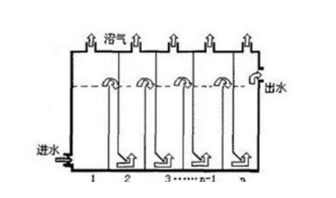 ABR 厌氧折流板反应器 概述